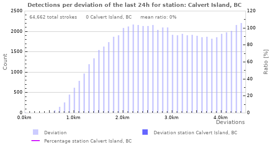 Graphs: Detections per deviation