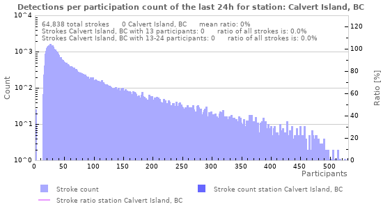 Graphs: Detections per participation count