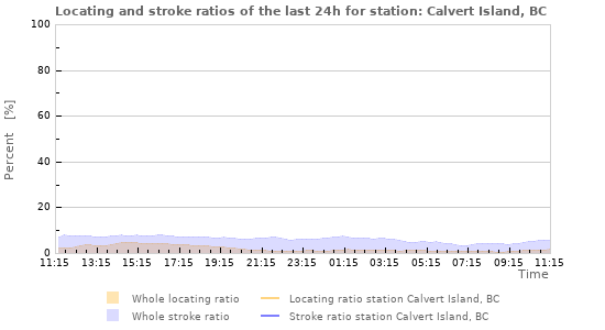 Graphs: Locating and stroke ratios