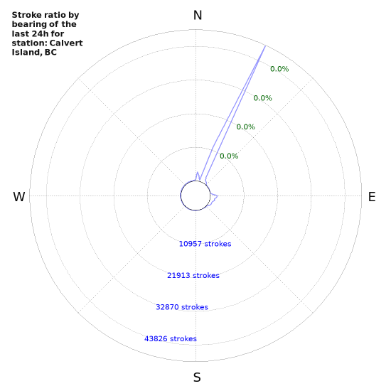 Graphs: Stroke ratio by bearing