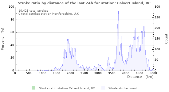 Graphs: Stroke ratio by distance