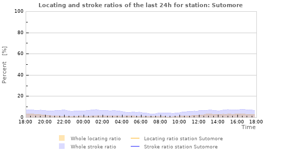 Graphs: Locating and stroke ratios