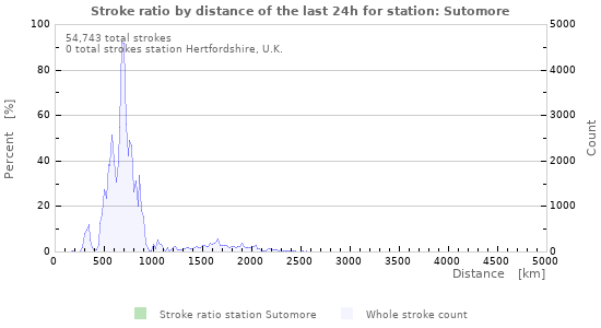 Graphs: Stroke ratio by distance