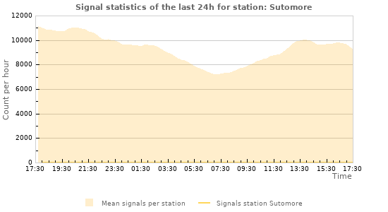 Graphs: Signal statistics