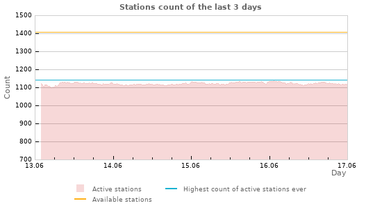 Graphs: Stations count