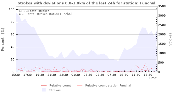 Graphs