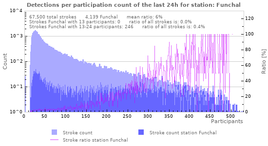 Graphs: Detections per participation count