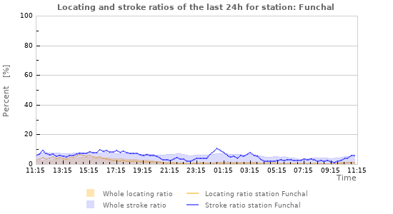 Graphs: Locating and stroke ratios