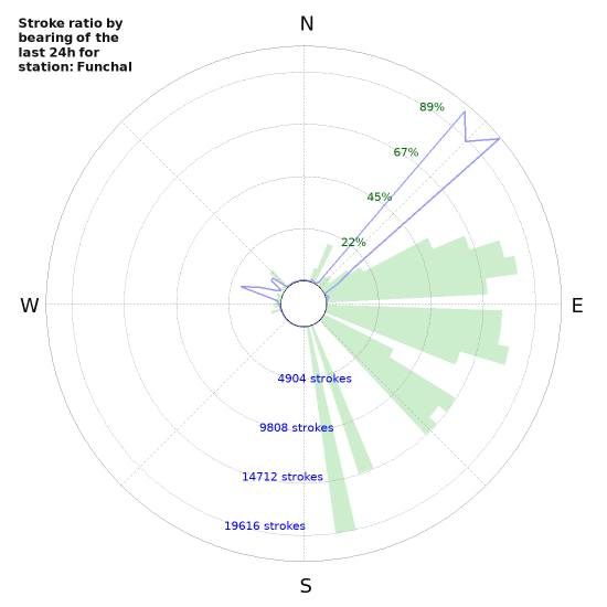Graphs: Stroke ratio by bearing