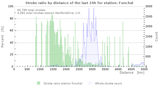 Graphs: Stroke ratio by distance