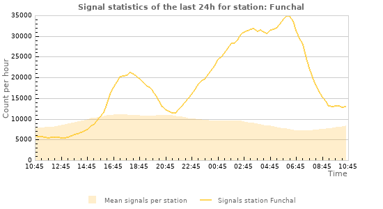 Graphs: Signal statistics