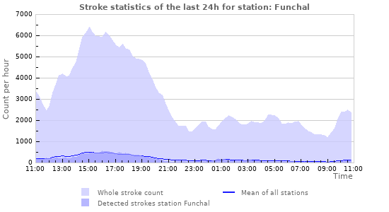 Graphs: Stroke statistics