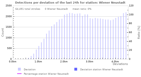 Graphs: Detections per deviation