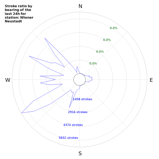 Graphs: Stroke ratio by bearing
