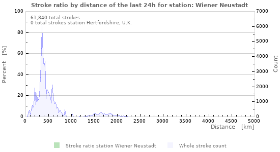 Graphs: Stroke ratio by distance