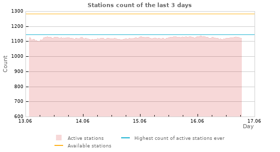 Graphs: Stations count