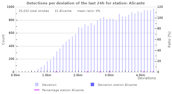 Graphs: Detections per deviation