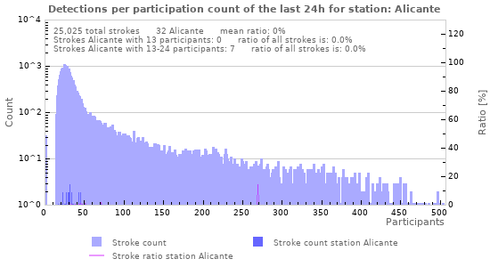 Graphs: Detections per participation count