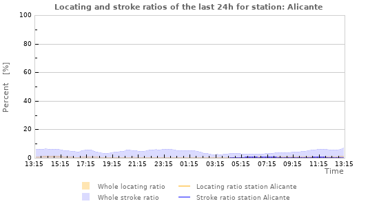 Graphs: Locating and stroke ratios