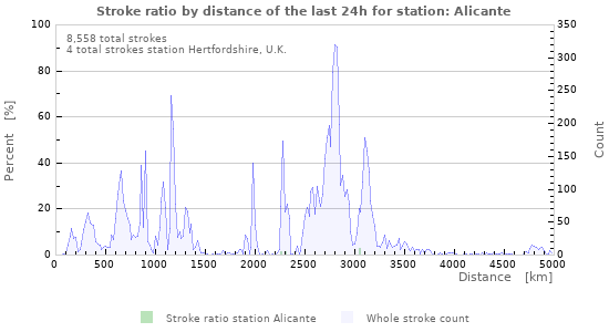 Graphs: Stroke ratio by distance