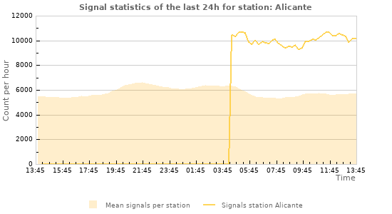 Graphs: Signal statistics