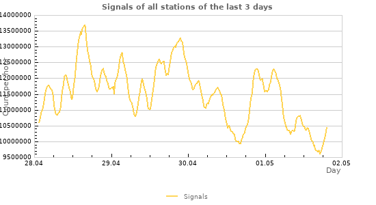 Graphs