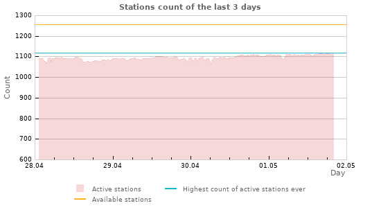 Graphs: Stations count