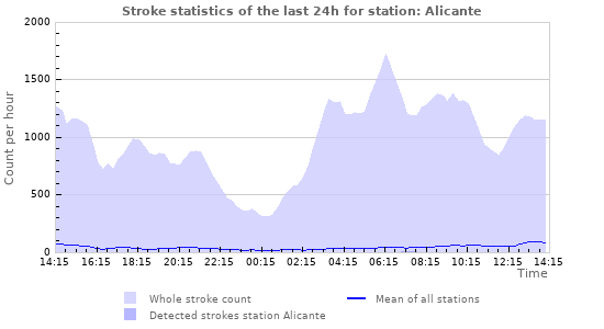 Graphs: Stroke statistics