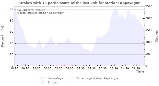 Graphs