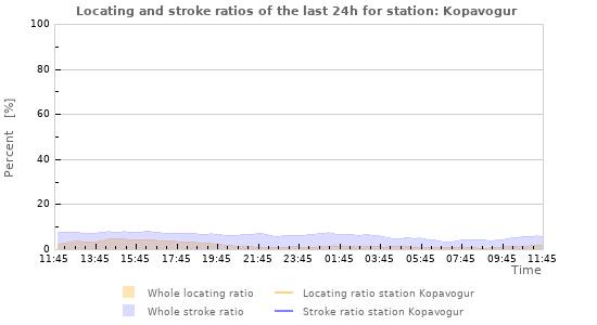 Graphs: Locating and stroke ratios