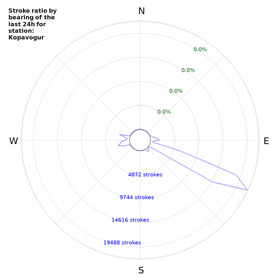 Graphs: Stroke ratio by bearing