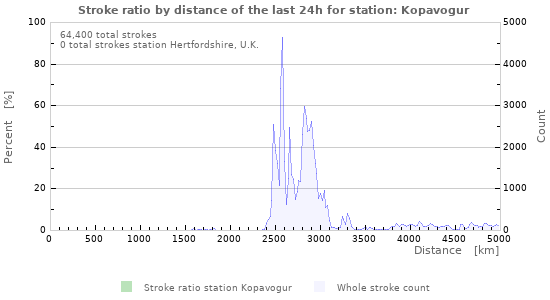 Graphs: Stroke ratio by distance
