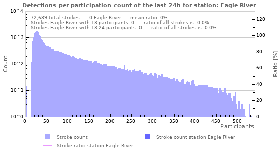 Graphs: Detections per participation count
