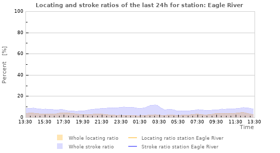 Graphs: Locating and stroke ratios
