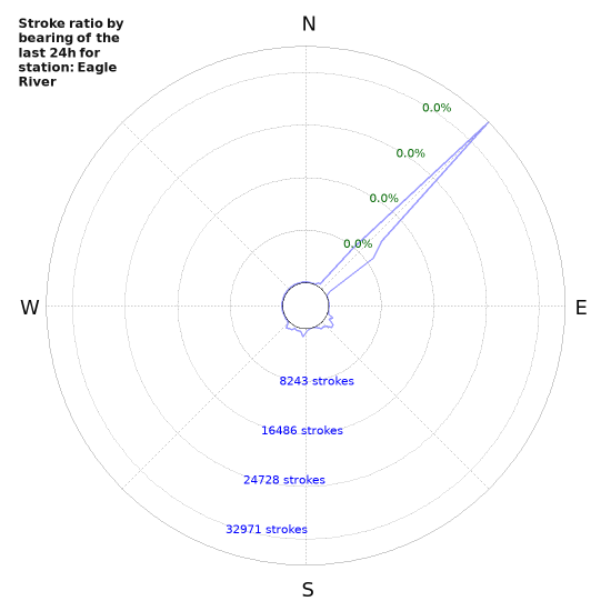 Graphs: Stroke ratio by bearing