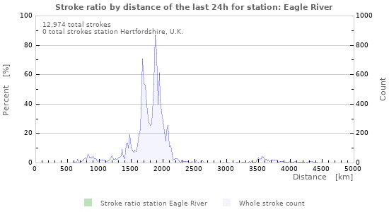 Graphs: Stroke ratio by distance