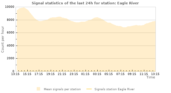 Graphs: Signal statistics