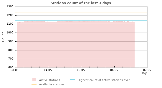 Graphs: Stations count