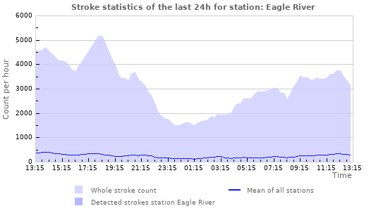 Graphs: Stroke statistics