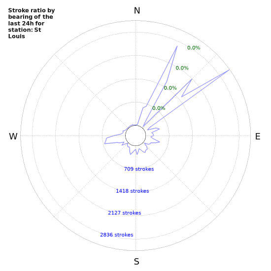 Graphs: Stroke ratio by bearing