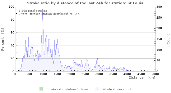 Graphs: Stroke ratio by distance
