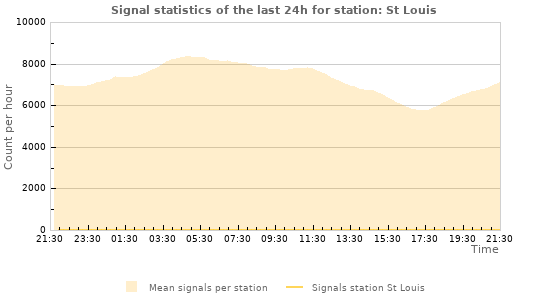 Graphs: Signal statistics