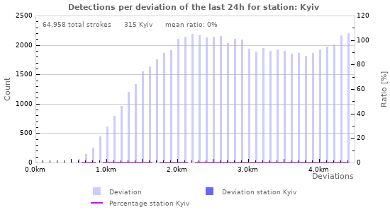 Graphs: Detections per deviation