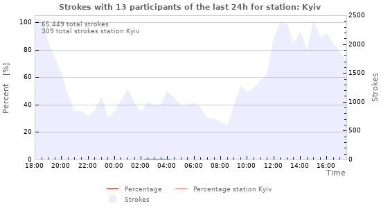 Graphs