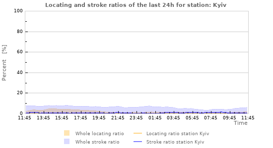 Graphs: Locating and stroke ratios