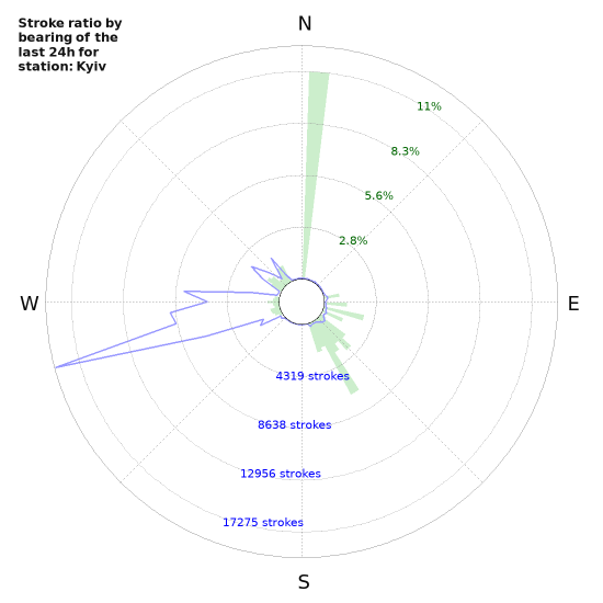 Graphs: Stroke ratio by bearing