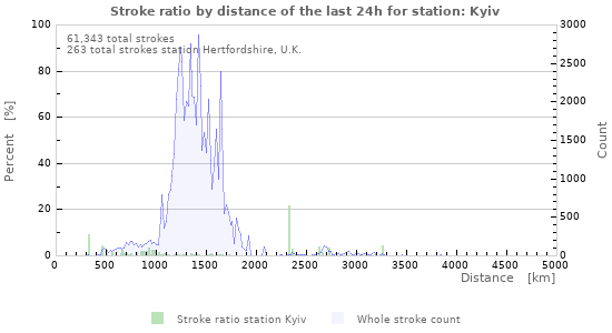 Graphs: Stroke ratio by distance