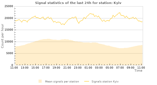 Graphs: Signal statistics