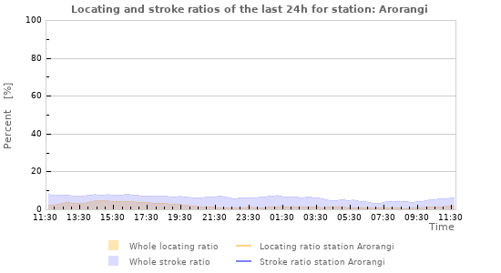 Graphs: Locating and stroke ratios