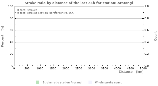 Graphs: Stroke ratio by distance